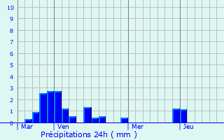 Graphique des précipitations prvues pour La Turballe