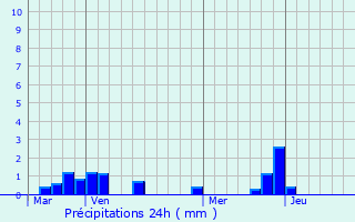 Graphique des précipitations prvues pour Saint-Gildas-de-Rhuys