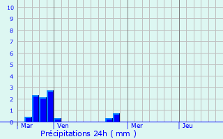 Graphique des précipitations prvues pour Rosoy-en-Multien