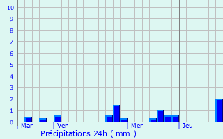 Graphique des précipitations prvues pour Saint-Memmie