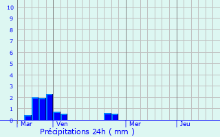 Graphique des précipitations prvues pour Morlincourt