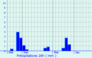 Graphique des précipitations prvues pour Baye