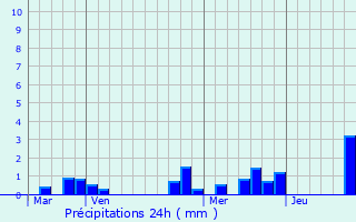 Graphique des précipitations prvues pour Chigny-les-Roses