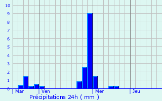 Graphique des précipitations prvues pour Mirande