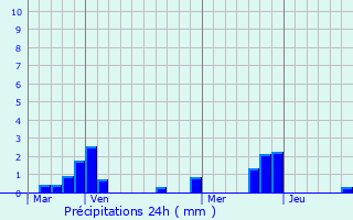 Graphique des précipitations prvues pour Saint-Av