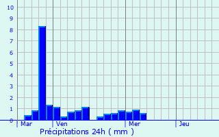 Graphique des précipitations prvues pour Canovelles