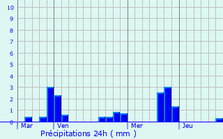 Graphique des précipitations prvues pour La Chapelle-Neuve