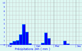 Graphique des précipitations prvues pour Uddingston