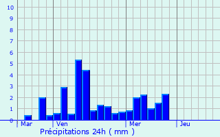 Graphique des précipitations prvues pour Saint-Jeannet