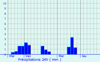 Graphique des précipitations prvues pour Ensign