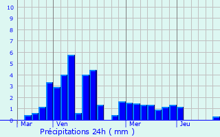 Graphique des précipitations prvues pour Bonneval-sur-Arc
