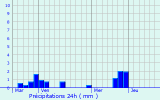 Graphique des précipitations prvues pour Plouharnel