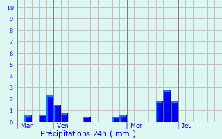 Graphique des précipitations prvues pour Ploemel