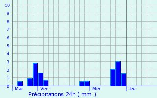 Graphique des précipitations prvues pour Locoal-Mendon