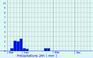 Graphique des précipitations prvues pour Chiry-Ourscamp