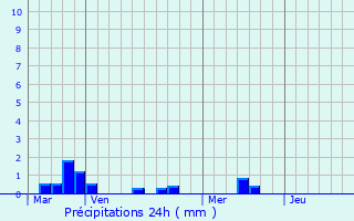 Graphique des précipitations prvues pour Saint-Sgal