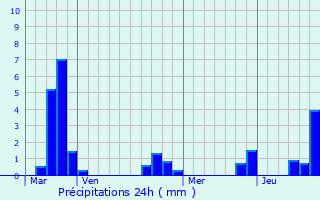 Graphique des précipitations prvues pour Floyon