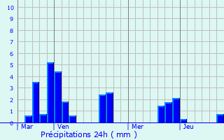 Graphique des précipitations prvues pour Saint-Lon