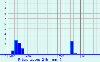 Graphique des précipitations prvues pour Rubempr