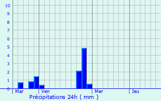 Graphique des précipitations prvues pour Pau