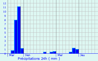 Graphique des précipitations prvues pour Saint-Hilaire