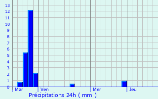 Graphique des précipitations prvues pour Trausse