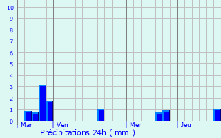 Graphique des précipitations prvues pour Auchy-les-Mines