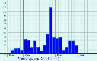 Graphique des précipitations prvues pour La Beaume