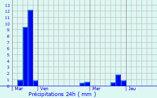 Graphique des précipitations prvues pour Cournanel