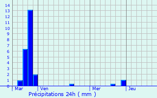 Graphique des précipitations prvues pour Caunes-Minervois