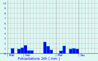 Graphique des précipitations prvues pour Saint-Georges-sur-Loire