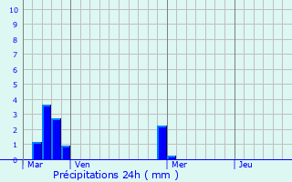 Graphique des précipitations prvues pour Montpilloy