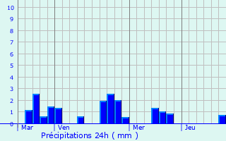 Graphique des précipitations prvues pour Boisdinghem