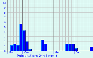 Graphique des précipitations prvues pour Saint-tienne-de-Vicq