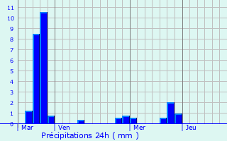 Graphique des précipitations prvues pour Ajac