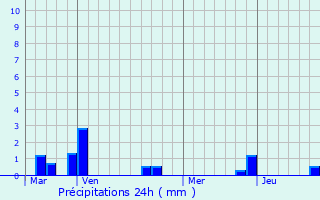 Graphique des précipitations prvues pour Merelbeke