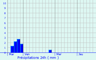 Graphique des précipitations prvues pour Pontpoint