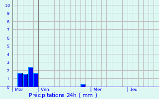 Graphique des précipitations prvues pour Plainval