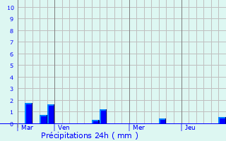 Graphique des précipitations prvues pour Gamaches