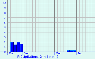Graphique des précipitations prvues pour Belloy-sur-Somme