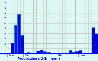 Graphique des précipitations prvues pour Fontoy