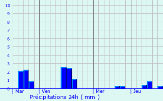 Graphique des précipitations prvues pour Sleaford
