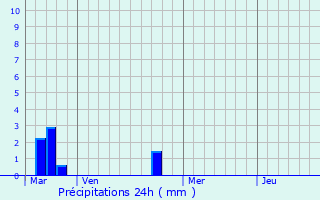 Graphique des précipitations prvues pour Lpine