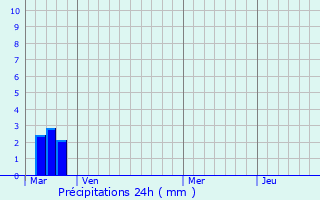 Graphique des précipitations prvues pour Saint-Cloud