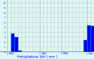 Graphique des précipitations prvues pour Gillingham