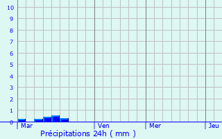 Graphique des précipitations prvues pour Bournemouth