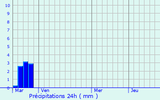 Graphique des précipitations prvues pour Ichy