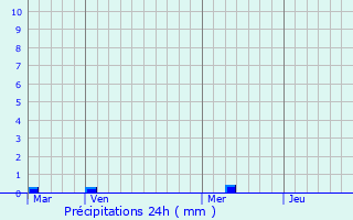 Graphique des précipitations prvues pour Sarrians