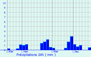 Graphique des précipitations prvues pour Sceaux