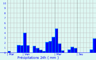 Graphique des précipitations prvues pour Braux